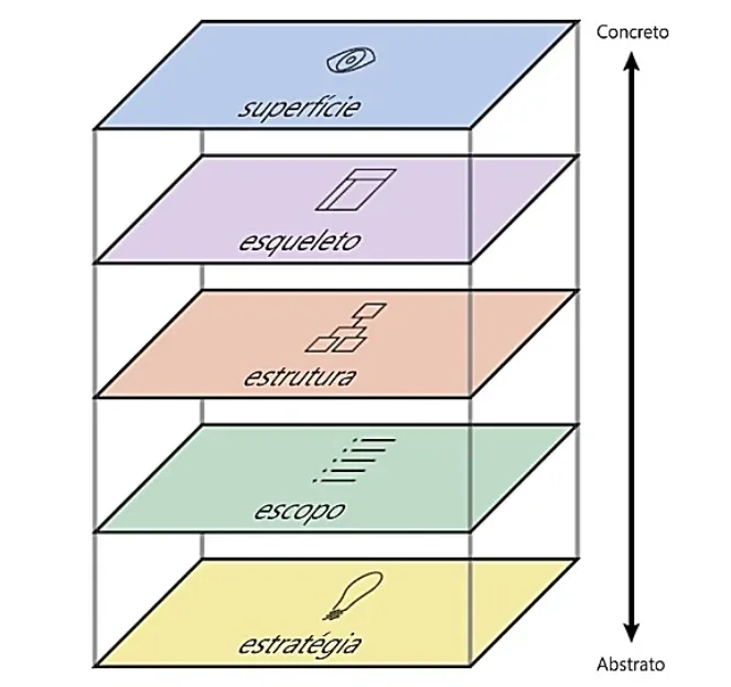 Os elementos da experiência do usuário (Garret, 2011)