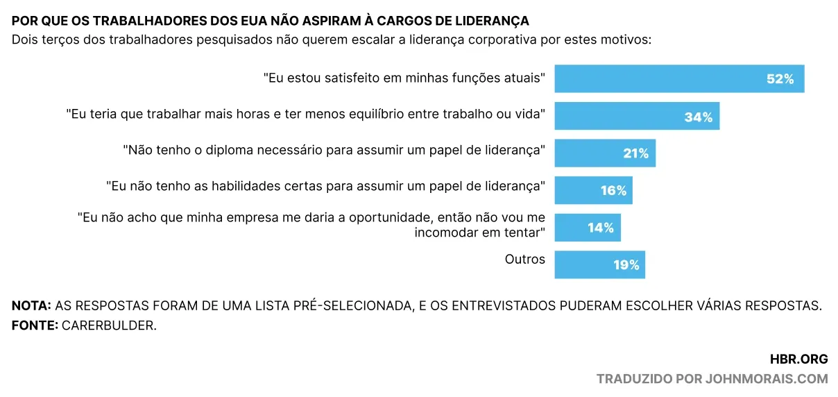 52% “Eu estou satisfeito em minhas funções atuais” 34% “Eu teria que trabalhar mais horas e ter menos equilíbrio entre trabalho ou vida” 21% “Não tenho o diploma necessário para assumir um papel de liderança” 16% “Eu não tenho as habilidades certas para assumir um papel de liderança” 14% “Eu não acho que minha empresa me daria a oportunidade, então não vou me incomodar em tentar” 19% Outro