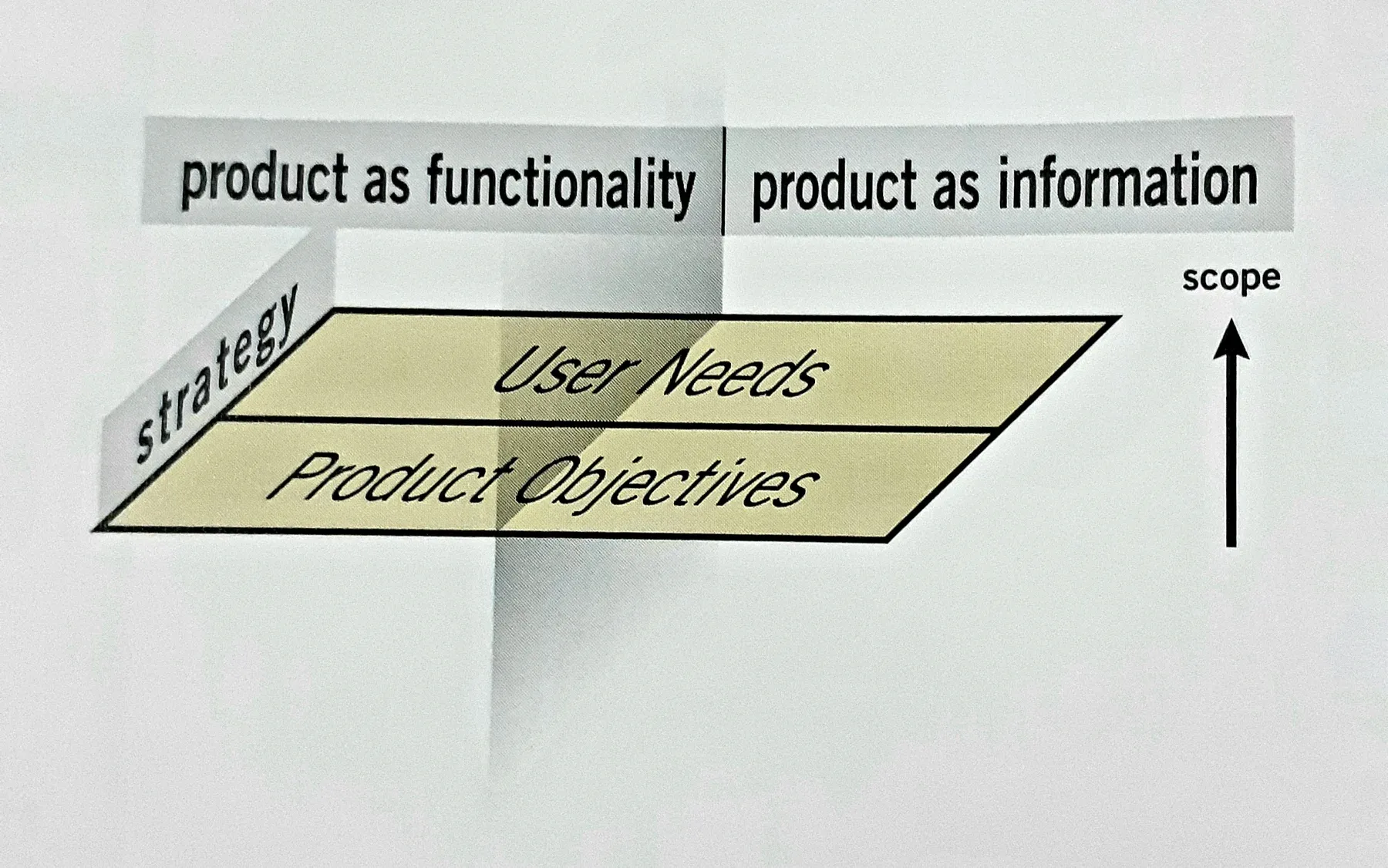 O plano da estratégia foca nas necessidades dos usuários e nos objetivos do produto