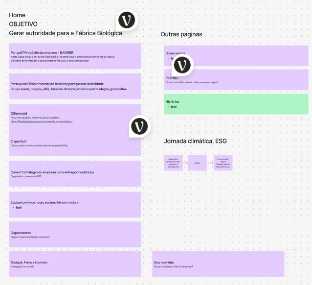 Quadro de arquitetura de conteúdo em post-its, com o objetivo da home e as seções das outras páginas