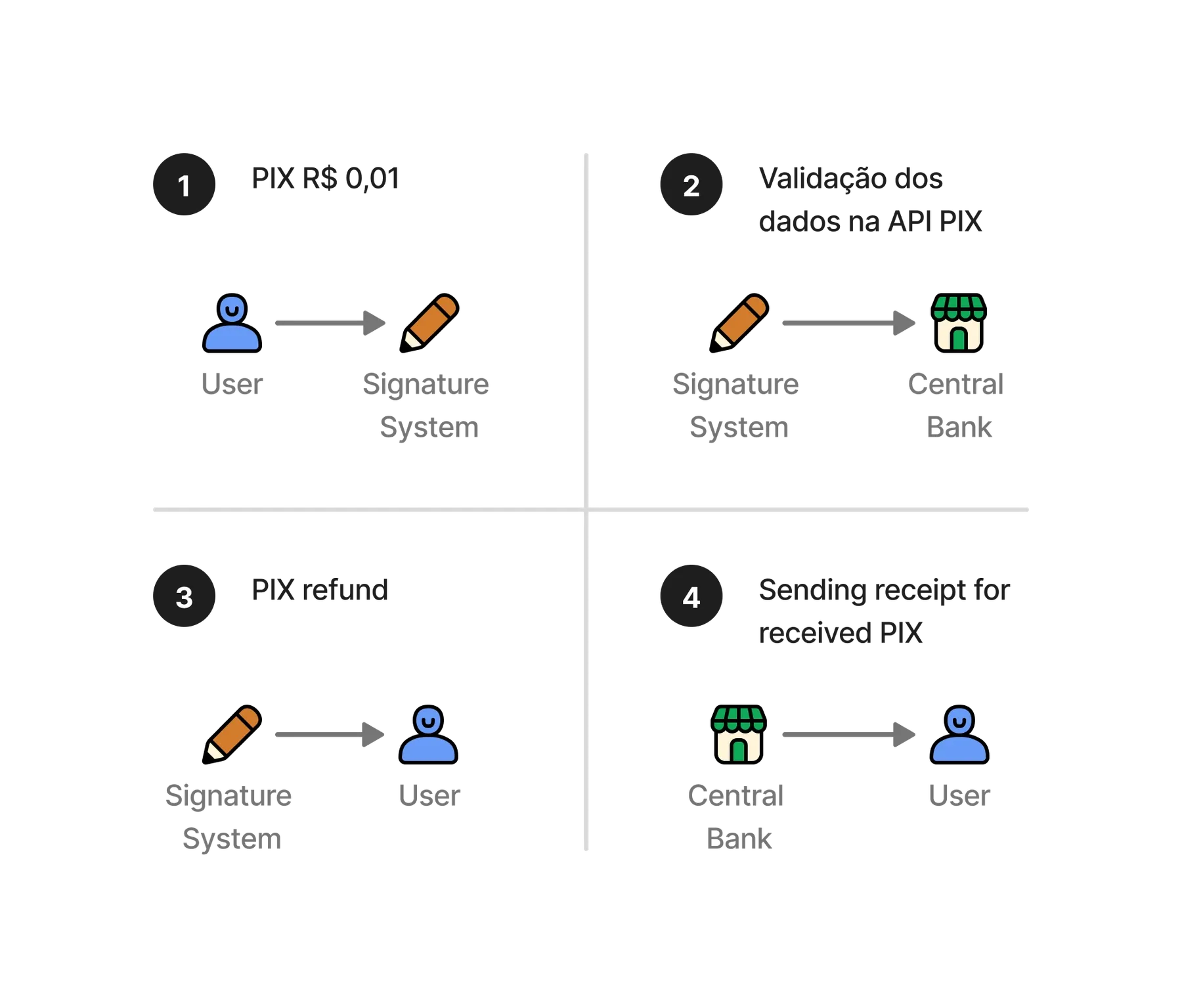 Diagrama em quatro quadrantes do fluxo técnico, do envio de R$ 0,01 pelo usuário ao comprovante enviado pelo Banco Central