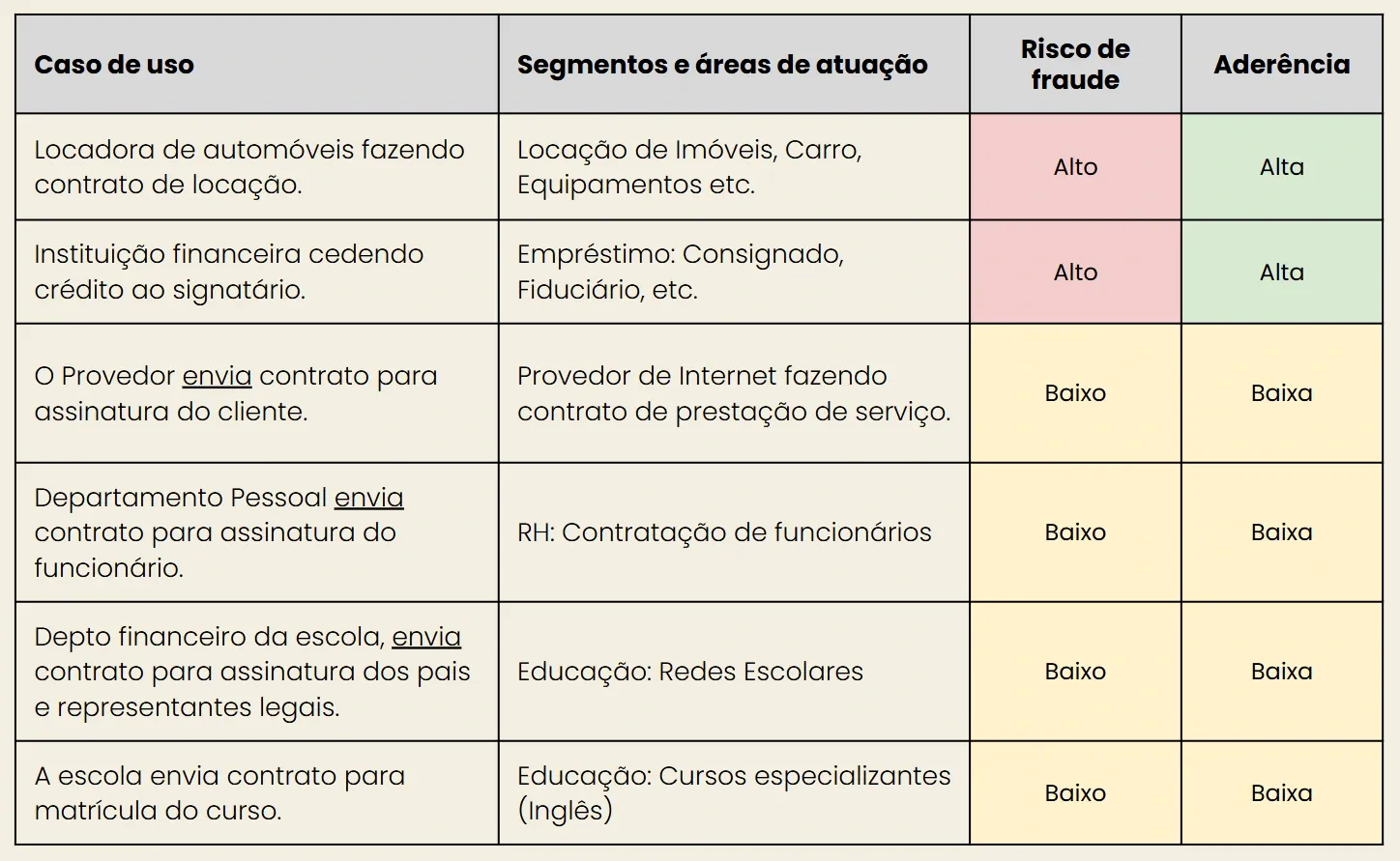 Tabela de casos de uso por segmento, com risco de fraude e aderência classificados em alto, baixo, alta e baixa