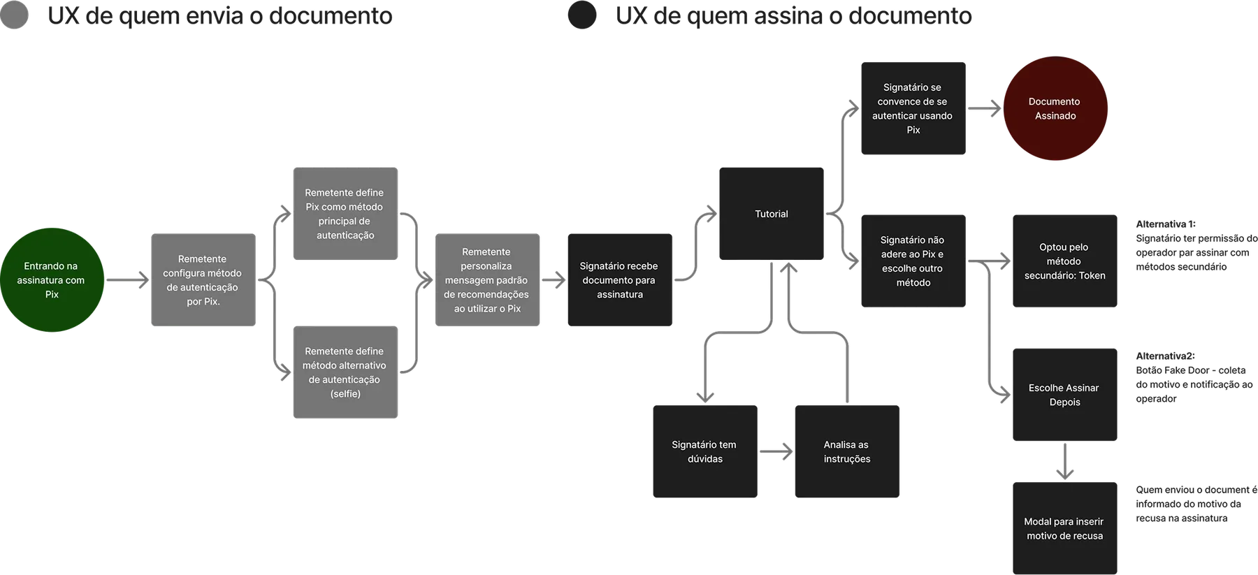 Fluxo da jornada em dois trilhos, UX de quem envia o documento e UX de quem assina, até documento assinado