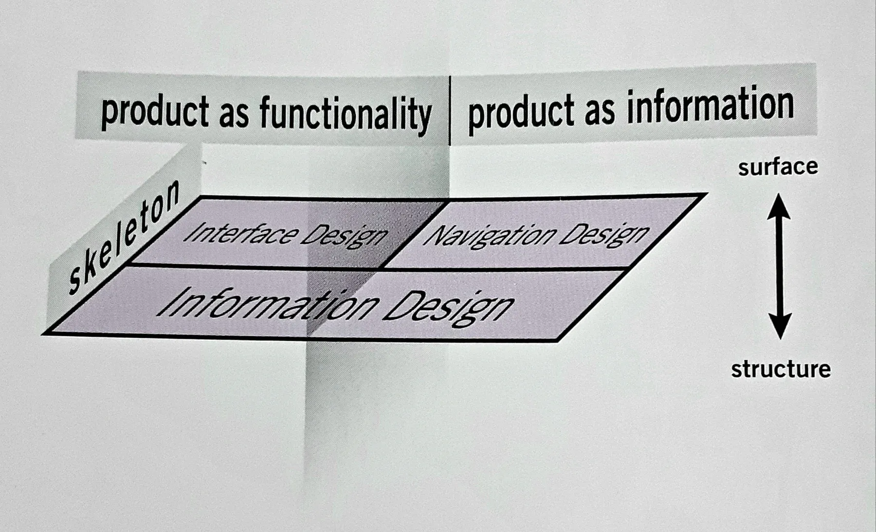 O plano do esqueleto foca no design de interface, design de navegação e design de informação