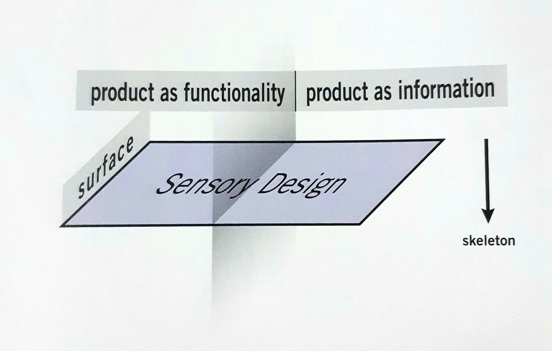 O plano da superfície foca no design sensorial